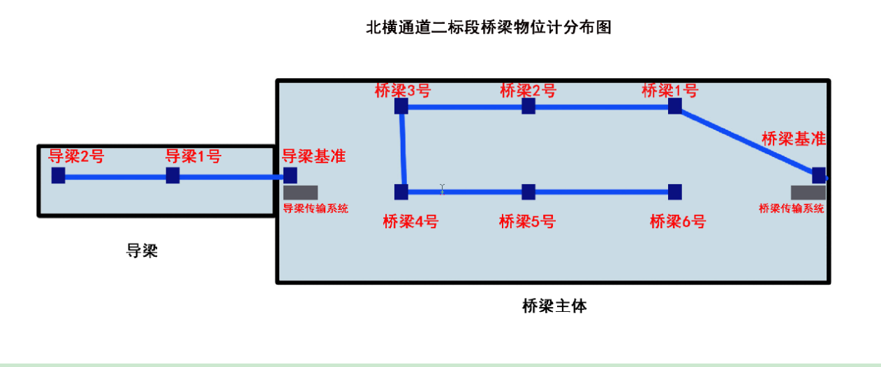 錨索計(jì),應(yīng)變計(jì),鋼筋計(jì),壓力盒,軸力計(jì),靜力水準(zhǔn)儀,激光測距儀,固定式測斜儀,水位計(jì),全向位移計(jì),橋梁監(jiān)測,基坑監(jiān)測,邊坡監(jiān)測,鐵塔監(jiān)測,沉降監(jiān)測